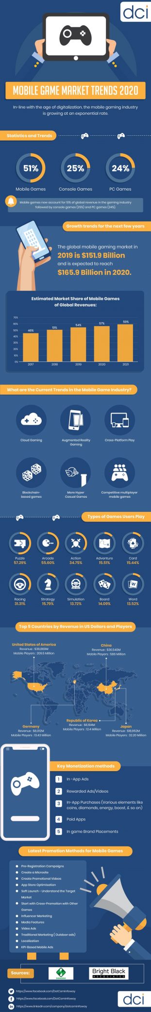 Mobile Game Market Trends 2020 [Infographic]