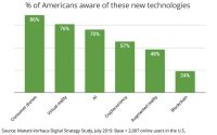 Study Shows High Consumer Awareness For Drones, VR, Cryptocurrency