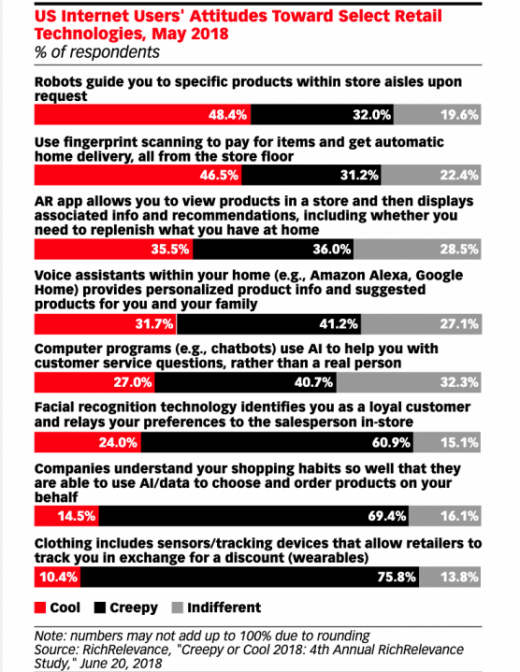 Technologies Redefining In-Store Customer Experience