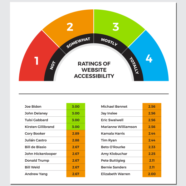 The Democratic candidates’ campaign websites are failing at accessibility | DeviceDaily.com