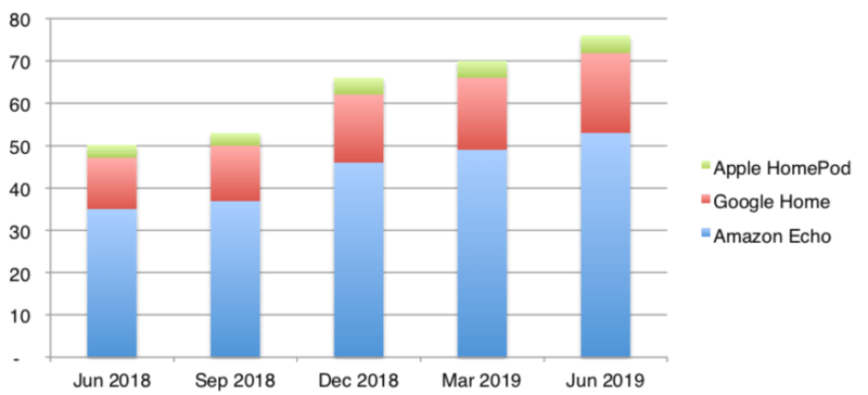 Alexa devices maintain 70% market share in U.S. according to survey | DeviceDaily.com