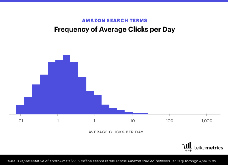 Don’t fall for the ‘magic keyword’ trap on Amazon | DeviceDaily.com