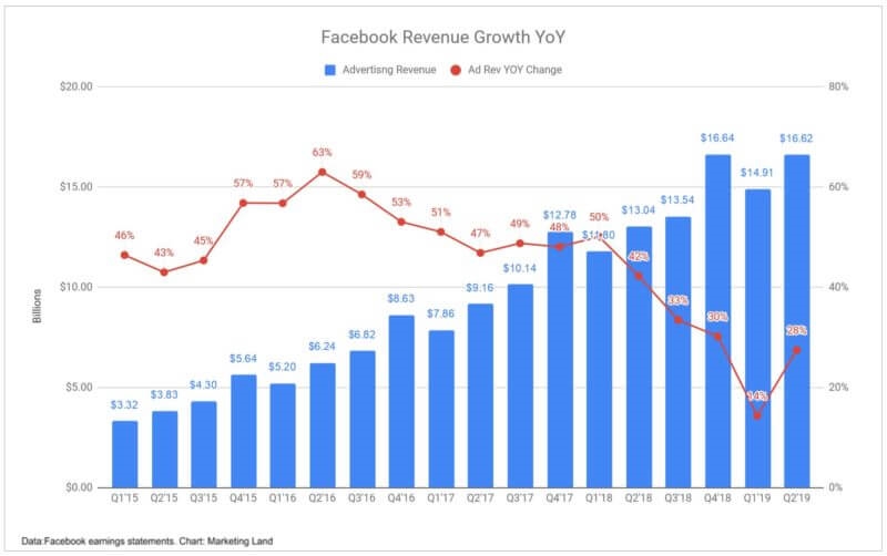 Facebook reported strong ad revenue growth in Q2, Instagram ads continue to drive impression growth | DeviceDaily.com