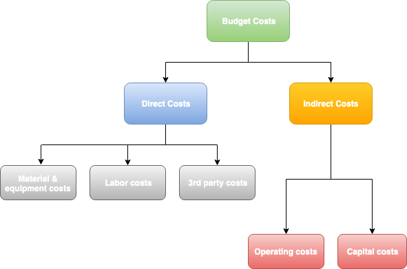 How to Create a Project Budget: A Must-Read Guide for Agencies | DeviceDaily.com