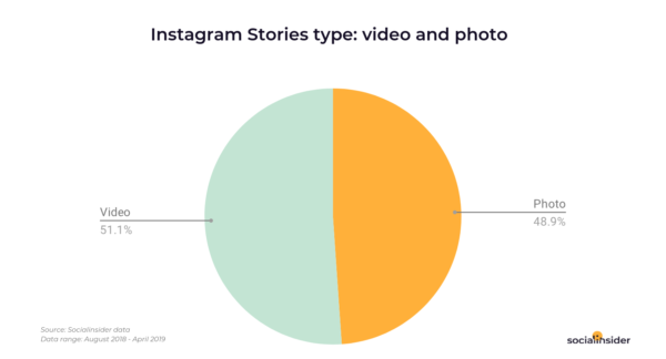 New Study Reveals That Video is King in Instagram Stories | DeviceDaily.com