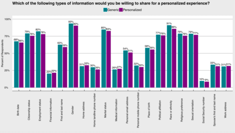 Personalization offer doesn’t lead to more personal data sharing [Survey] | DeviceDaily.com