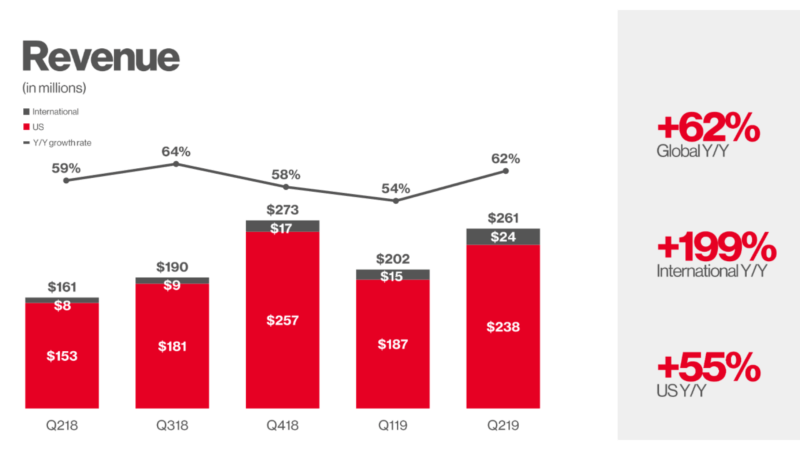 Pinterest revenue jumps 62%, monthly active users reaches 300 million | DeviceDaily.com