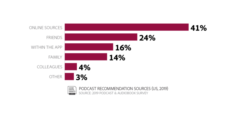 Podcast listening growth continues: Mobile app usage up 60% since January 2018, study finds | DeviceDaily.com