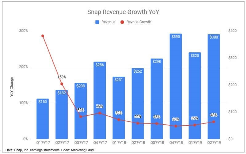 Snap continues to march forward with solid gains during the second quarter of 2019 | DeviceDaily.com