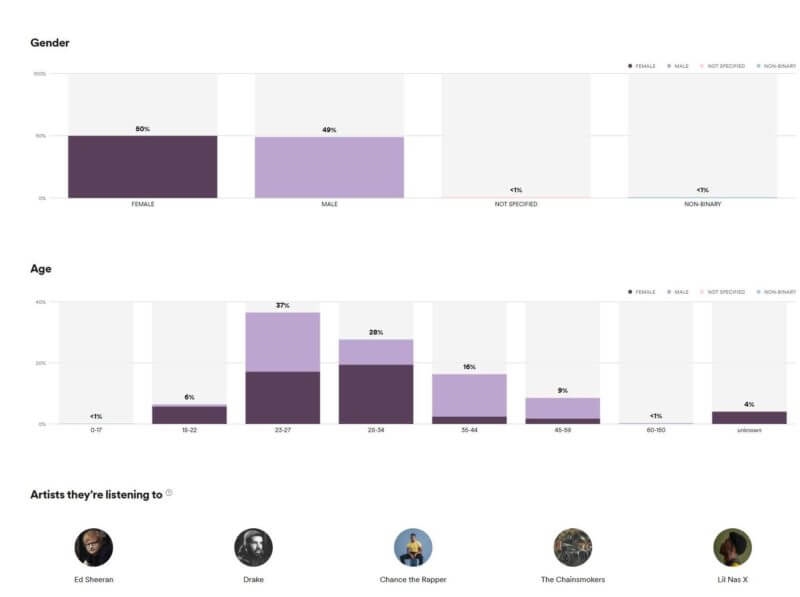 Spotify for Podcasters provides data on demographics, listening habits | DeviceDaily.com