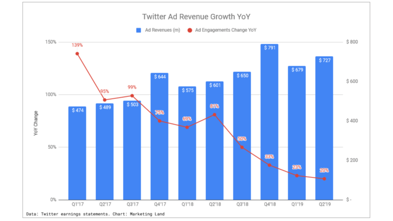 Twitter ad revenue up 21% in Q2, ad engagement growth continues to slow | DeviceDaily.com