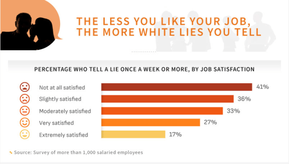 What the lies we all tell at work say about us | DeviceDaily.com