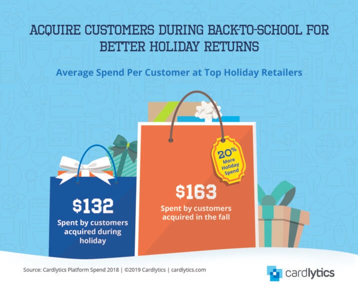 Winners with back-to-school shoppers are likely to see higher returns during holidays | DeviceDaily.com
