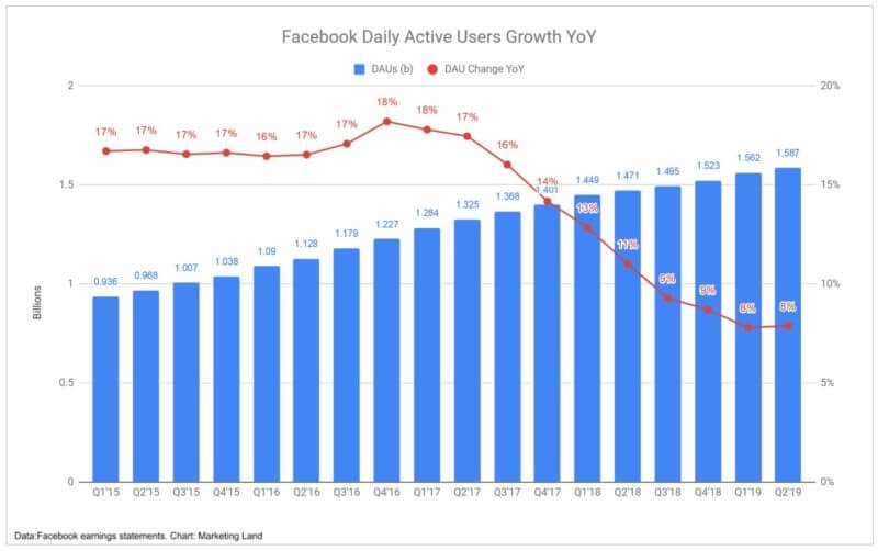 Facebook reported strong ad revenue growth in Q2, Instagram ads continue to drive impression growth | DeviceDaily.com