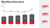 Pinterest revenue jumps 62%, monthly active users reaches 300 million