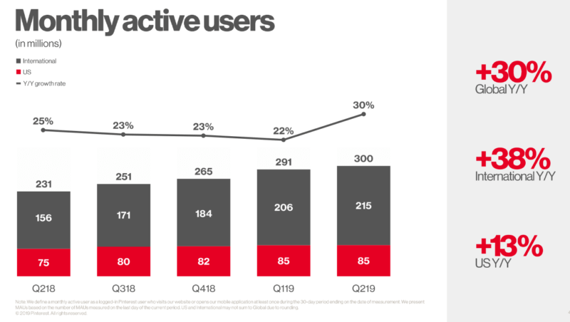 Pinterest revenue jumps 62%, monthly active users reaches 300 million | DeviceDaily.com