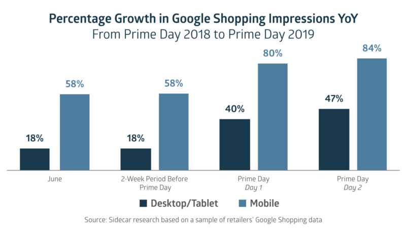 Prime Day halo effect and 6 other trends to watch for back-to-school search marketing | DeviceDaily.com