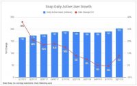 Snap continues to march forward with solid gains during the second quarter of 2019