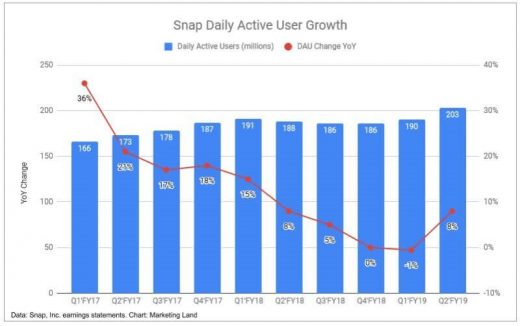 Snap continues to march forward with solid gains during the second quarter of 2019