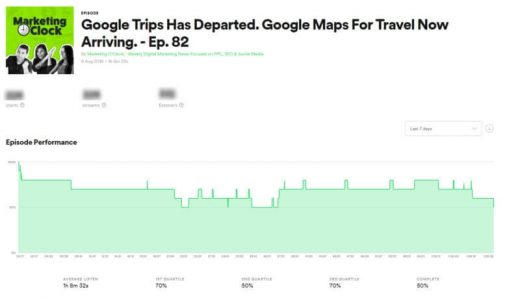 Spotify for Podcasters provides data on demographics, listening habits