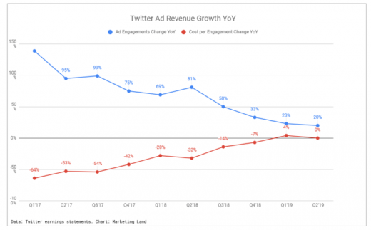 Twitter ad revenue up 21% in Q2, ad engagement growth continues to slow