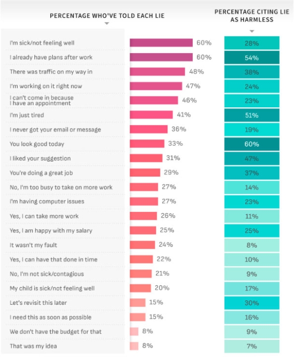 What the lies we all tell at work say about us | DeviceDaily.com