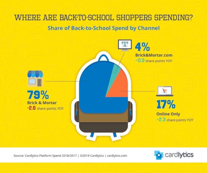 Winners with back-to-school shoppers are likely to see higher returns during holidays | DeviceDaily.com