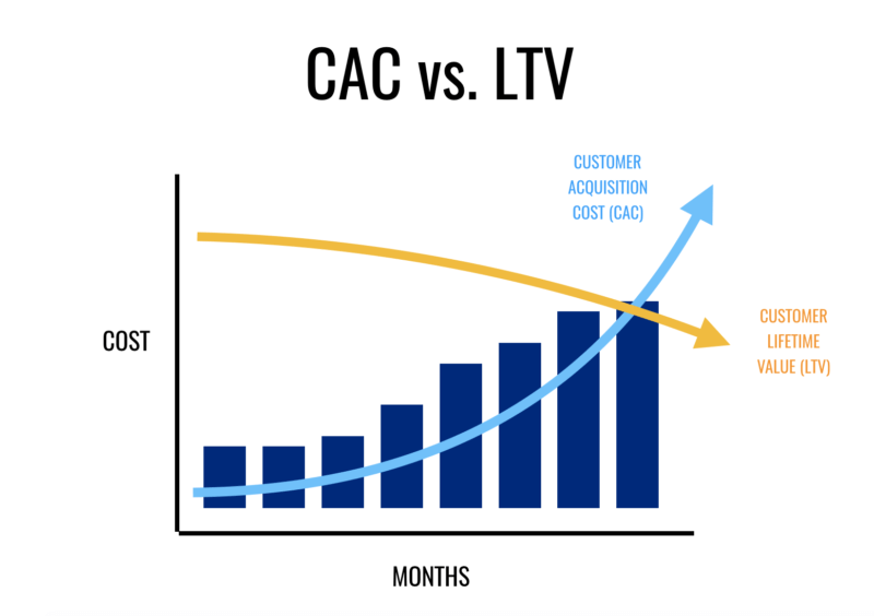 D2C brands are driving up customer acquisition costs – and it’s time to course-correct | DeviceDaily.com