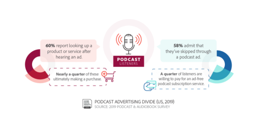 Podcast listening growth continues: Mobile app usage up 60% since January 2018, study finds