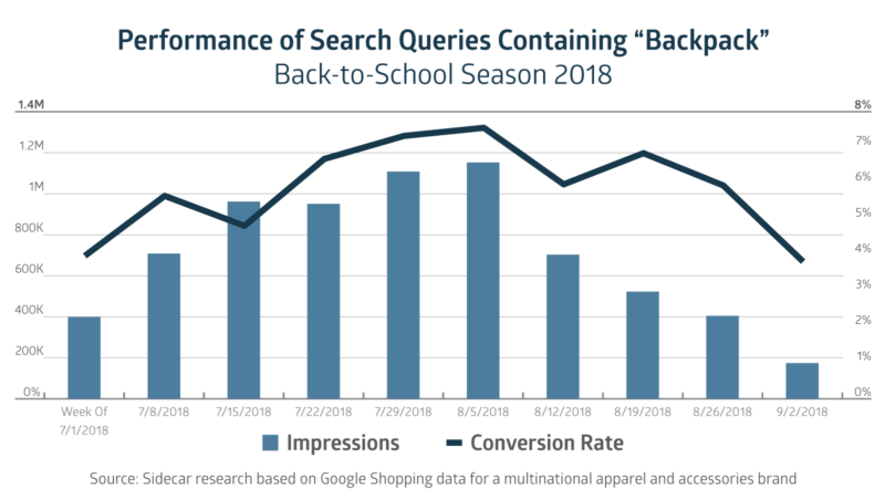 Prime Day halo effect and 6 other trends to watch for back-to-school search marketing | DeviceDaily.com