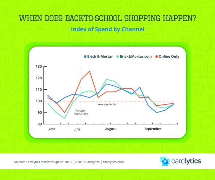 Winners with back-to-school shoppers are likely to see higher returns during holidays | DeviceDaily.com