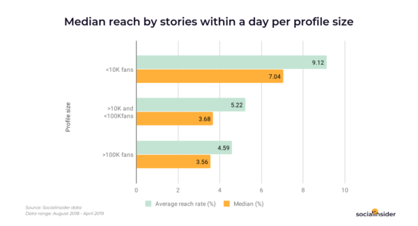 New Study Reveals That Video is King in Instagram Stories | DeviceDaily.com