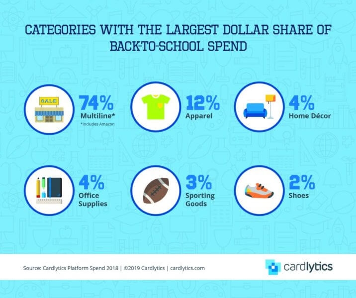 Winners with back-to-school shoppers are likely to see higher returns during holidays | DeviceDaily.com