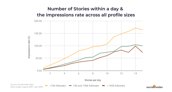 New Study Reveals That Video is King in Instagram Stories | DeviceDaily.com