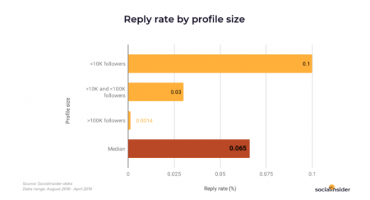 New Study Reveals That Video is King in Instagram Stories