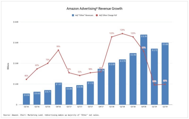 Amazon’s high-flying advertising growth levels out | DeviceDaily.com