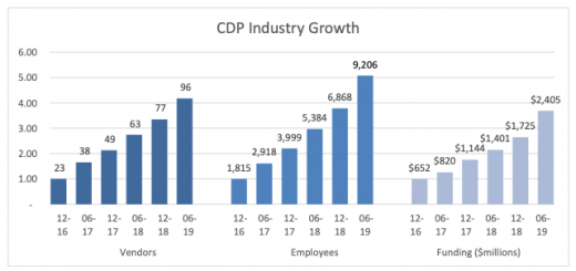 Customer Data Platform industry sees continued expansion, record funding