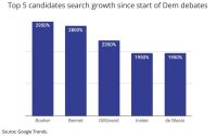 Google Most Searched Democratic Candidates, Topics From Wednesday Debate