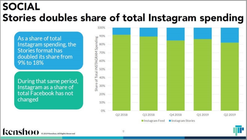 Report: Instagram Story ad share doubles while overall ad growth levels out | DeviceDaily.com