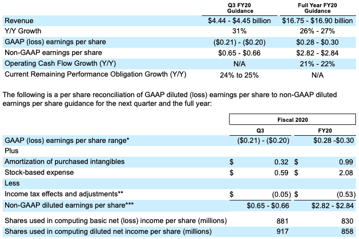 Salesforce asserts its position in CDP space, reports another record quarter | DeviceDaily.com