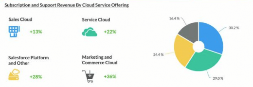 Salesforce asserts its position in CDP space, reports another record quarter