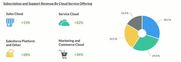 Salesforce asserts its position in CDP space, reports another record quarter | DeviceDaily.com