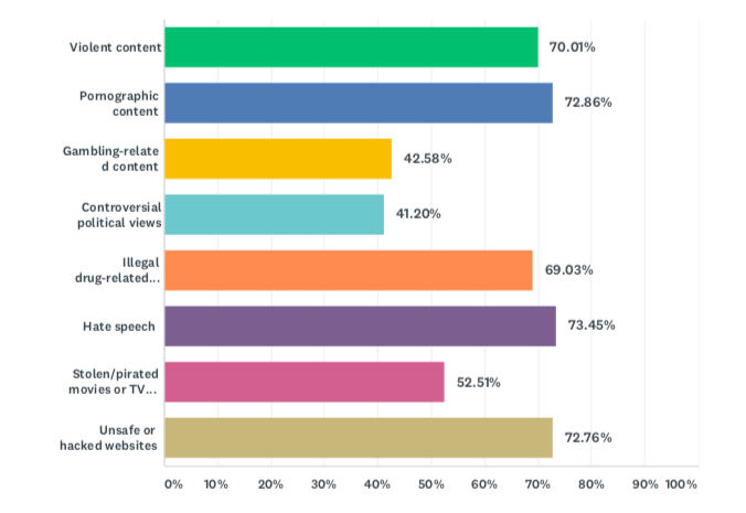 Survey: 90% of consumers tell brands to stay away from extreme, offensive content | DeviceDaily.com