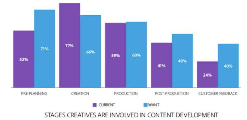 Survey: Growing content demands add pressure on marketing to improve cross-functional collaboration | DeviceDaily.com