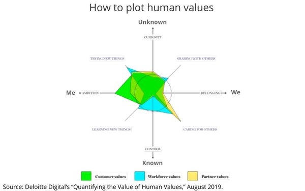 X Marks The Spot: Deloitte's Model For Quantifying The Value Of Human Experience | DeviceDaily.com