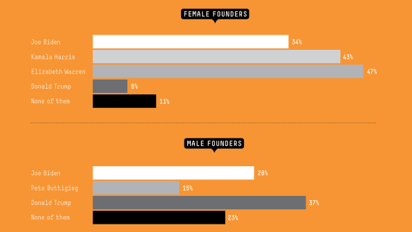 Female founders question whether Americans will elect a woman president in 2020 | DeviceDaily.com