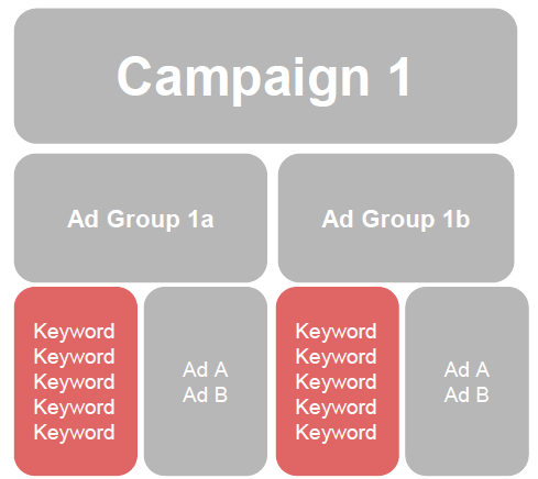 So Long, SKAGs; Hello, Single Theme Ad Groups | DeviceDaily.com