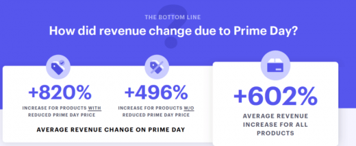 3 Trends from Prime Day 2019 to guide your Black Friday and Cyber Monday Amazon strategy
