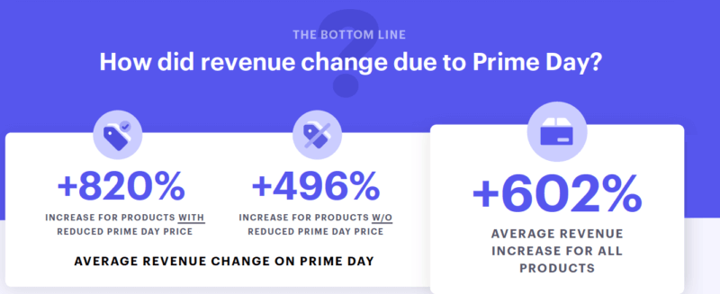 3 Trends from Prime Day 2019 to guide your Black Friday and Cyber Monday Amazon strategy | DeviceDaily.com 3 Trends from Prime Day 2019 to guide your Black Friday and Cyber Monday Amazon strategy | DeviceDaily.com