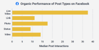 Report: Facebook News Feed getting 60% of total ad spend across Facebook, Instagram